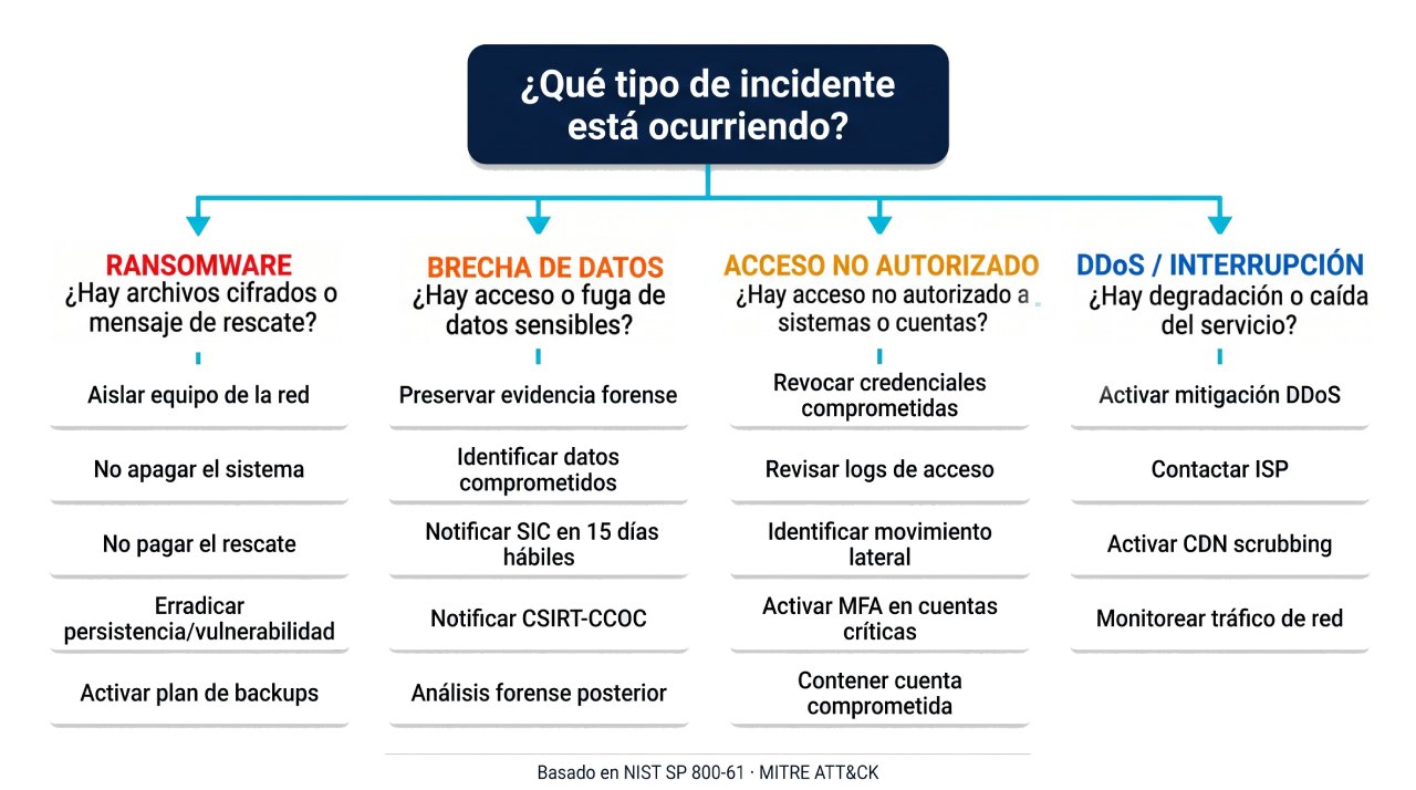 Árbol de decisión para clasificación de incidentes de seguridad
