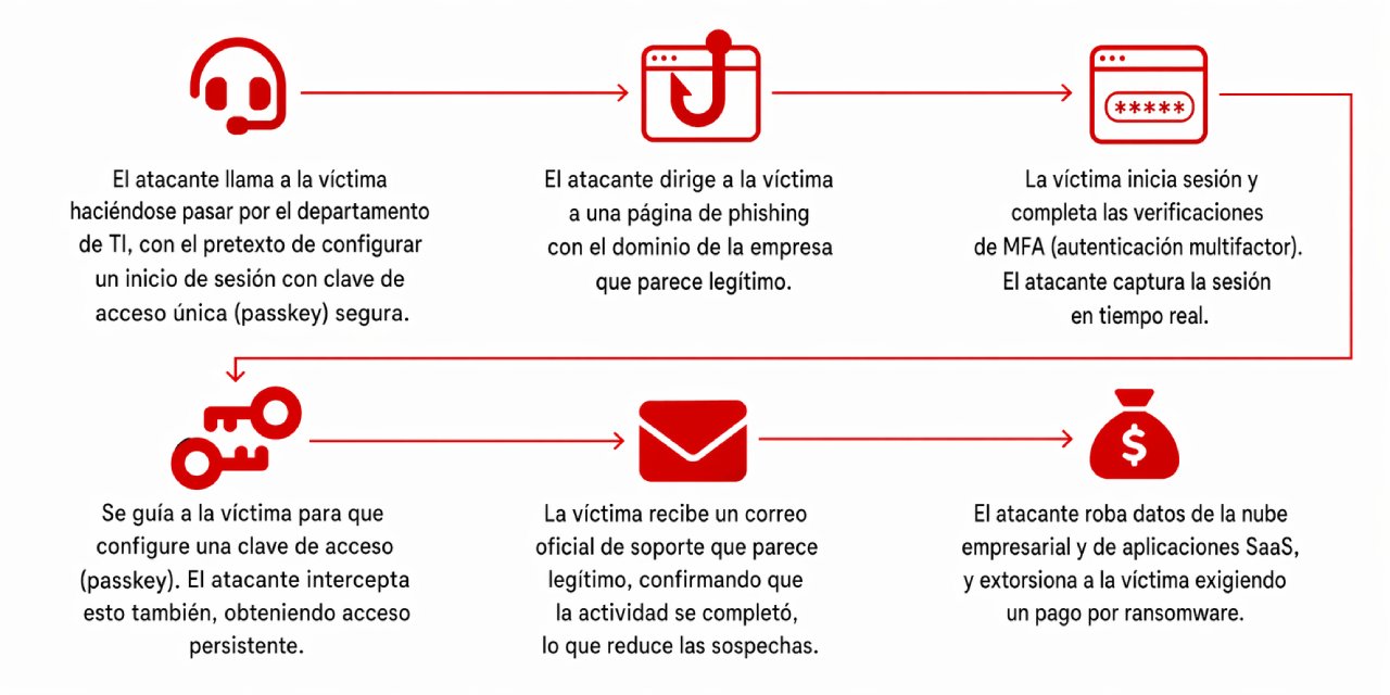 Atacantes AitM en ataques altamente inteligentes