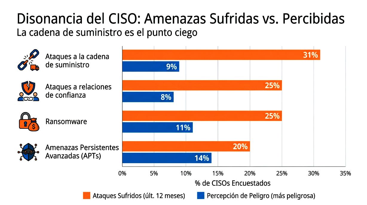 Gráfico Disonancia del CISO Amenazas Sufridas vs. Percibidas