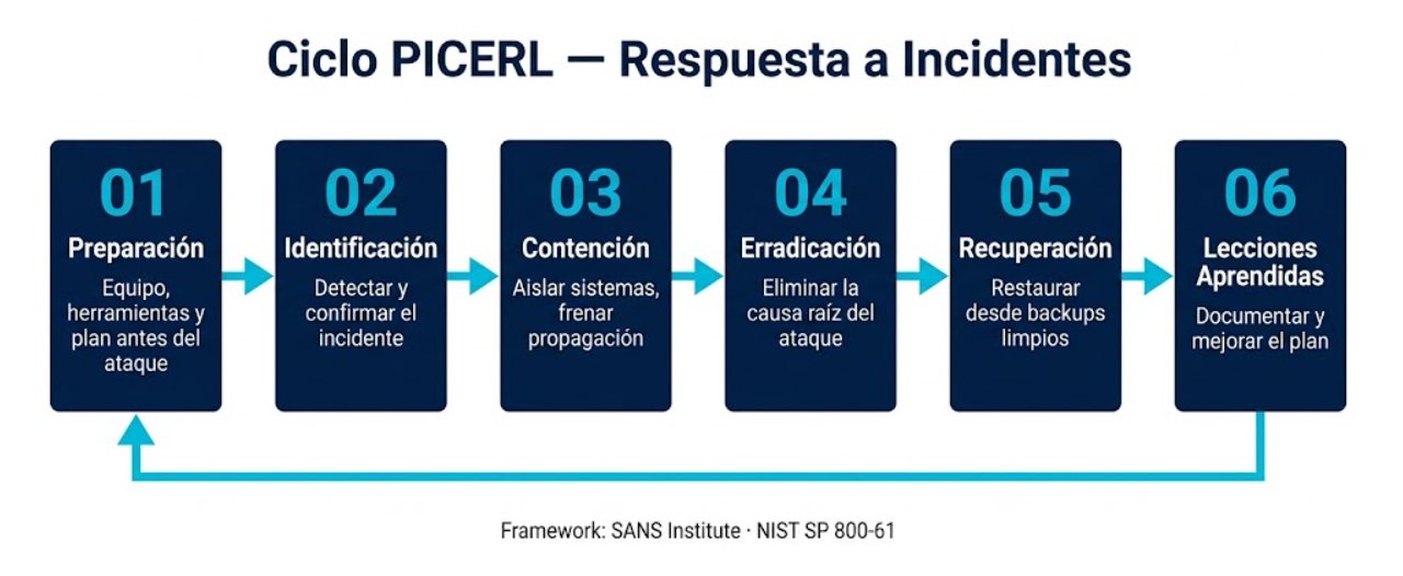 Ciclo de vida PICERL — Respuesta a Incidentes de Seguridad