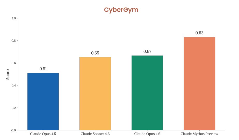 Resultados de CyberGym. Mythos supera a los modelos anteriores en la detección de vulnerabilidades específicas: Fuente Claude Mythos Preview 
