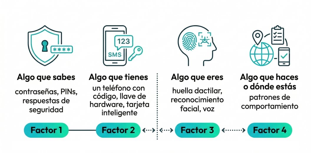 autenticación multifactor (MFA) Como trabaja grafico