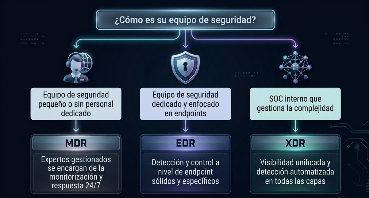 ¿Cuáles son las diferencias entre EDR, XDR y MDR?)