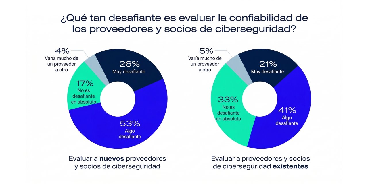 Fuente: The Cybersecurity Trust Reality in 2026, Sophos