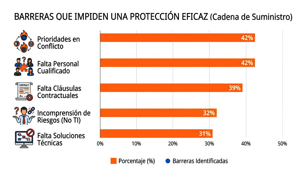 Grafico Factores que impiden protección. Fuente: report supply chain reaction kaspersky