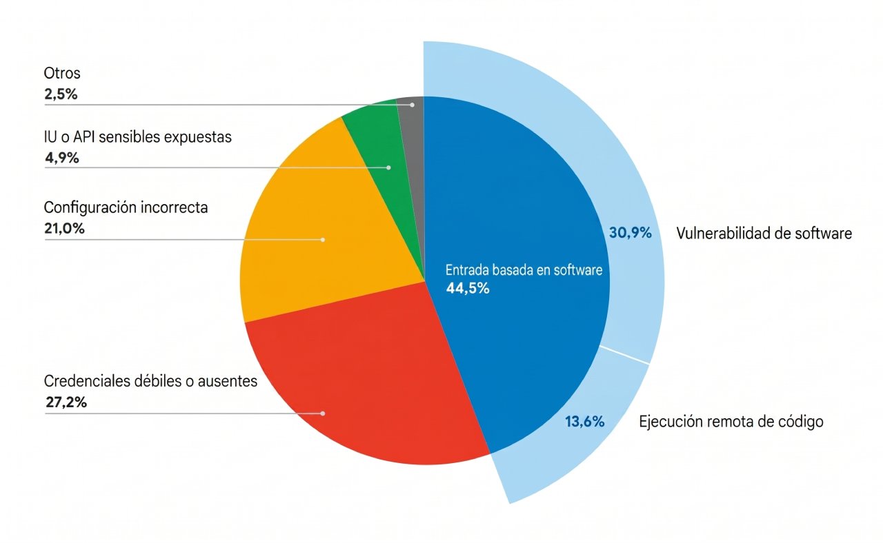 Distribución de los vectores de acceso inicial explotados en Google Cloud durante el segundo semestre de 2025.