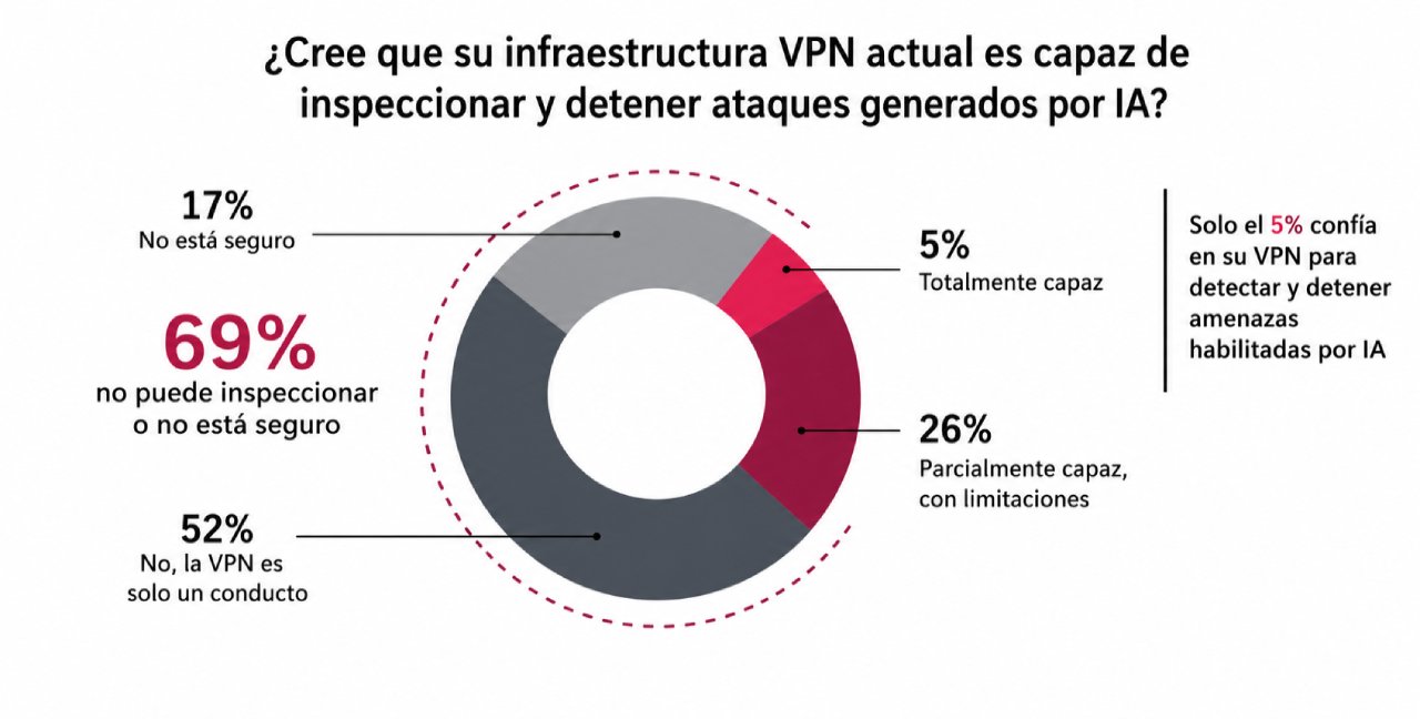 Figura VPNs Can’t See What’s Coming. Fuente VPN Risk Report
