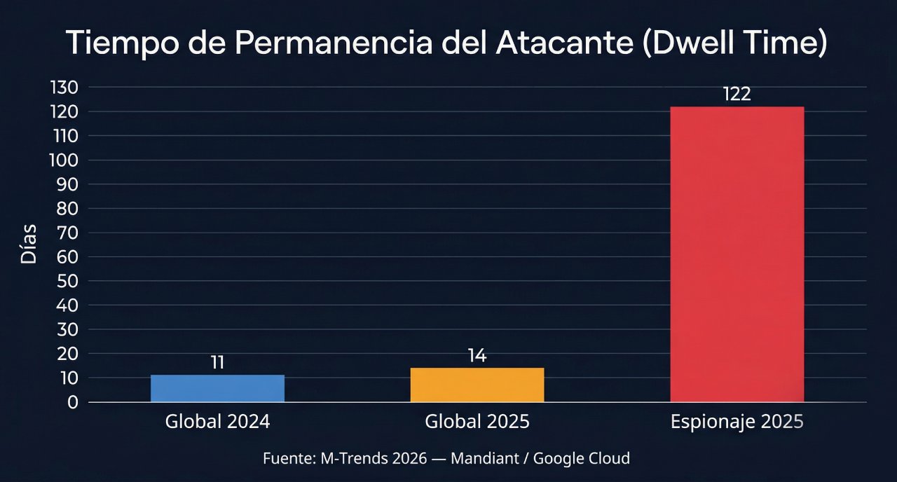 Dwell time mediano 2025 según M-Trends 2026 — Mandiant / Google Cloud