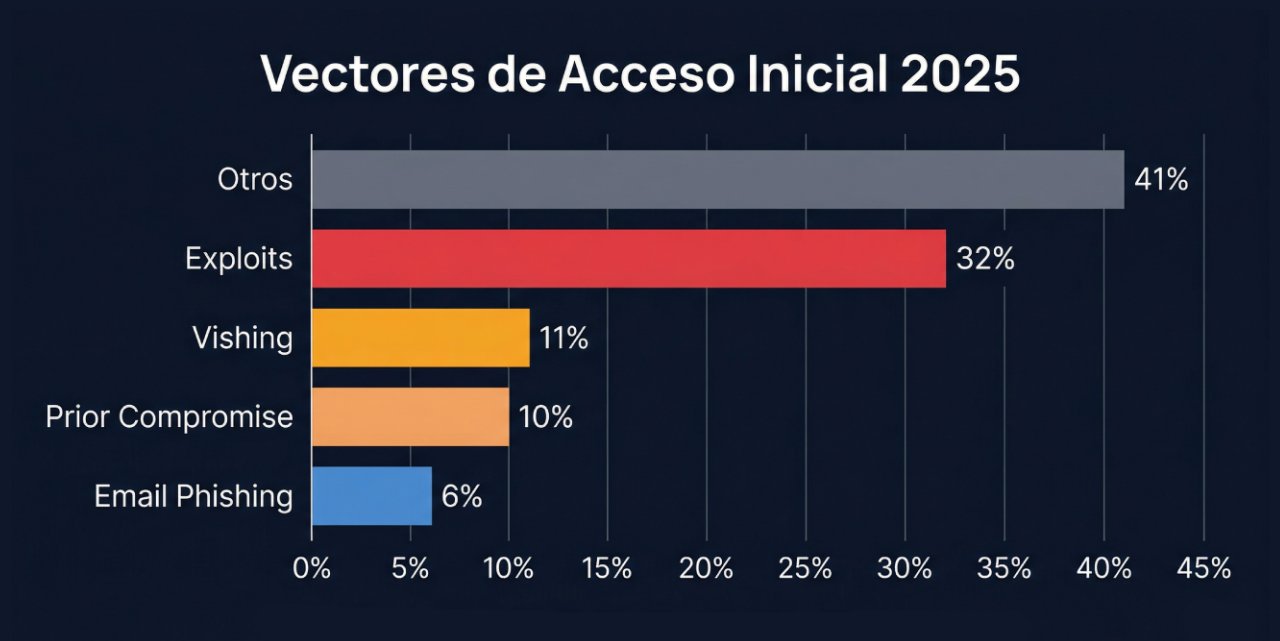 Vectores de acceso inicial en 2025 según M-Trends 2026 — Mandiant / Google Cloud