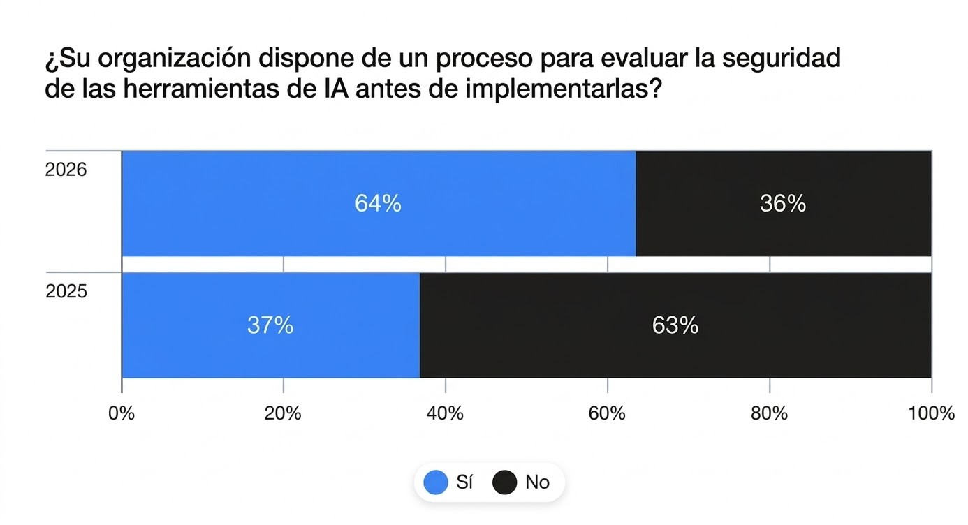 Percentage of organizations with processes)