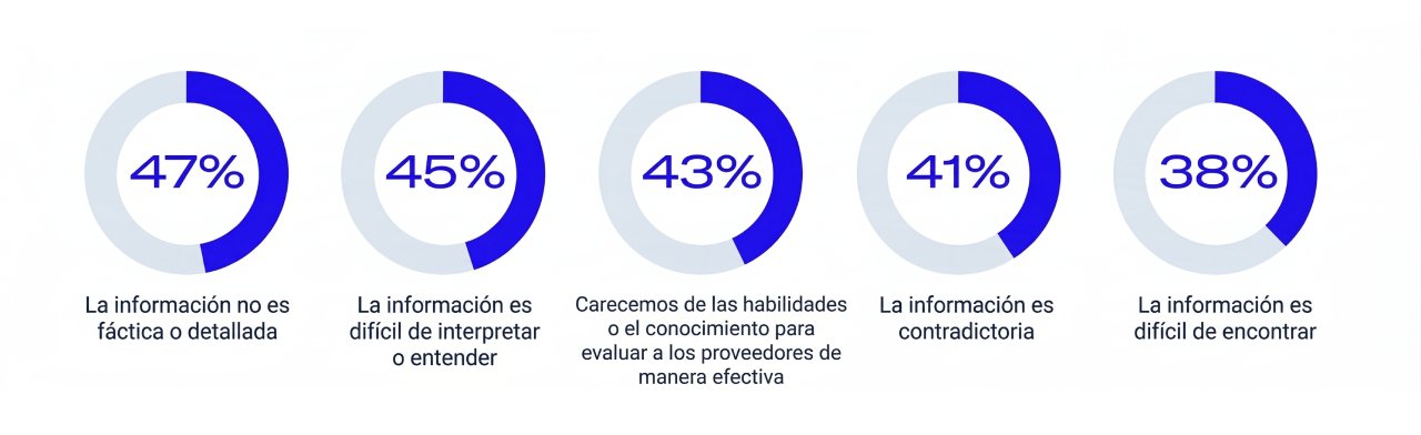 ¿Por qué su organización encuentra difícil evaluar la confiabilidad de los proveedores de ciberseguridad?
