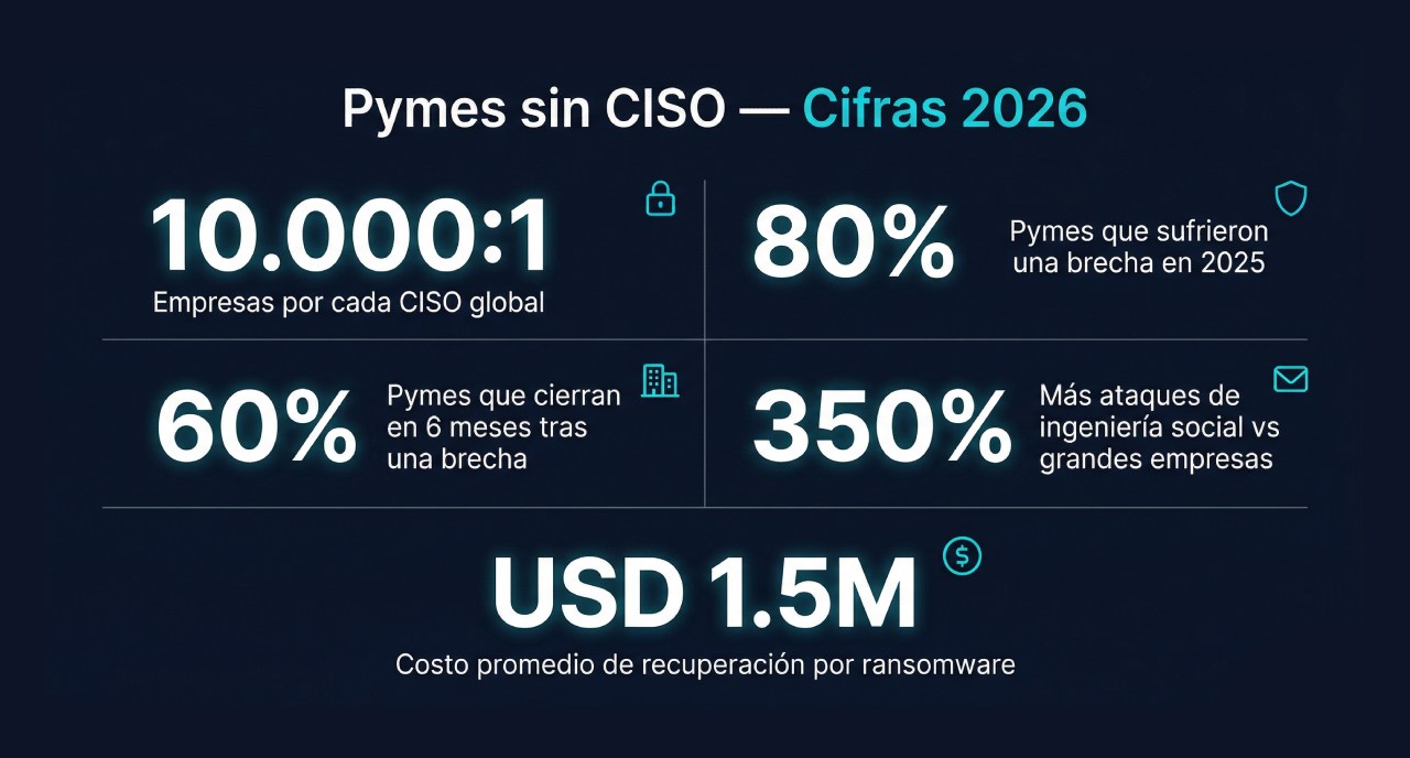 Fuente: 2026 CISO Report — Cybersecurity Ventures & Sophos