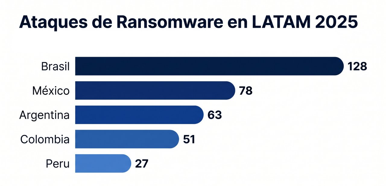 Top 5 países de América Latina con más ataques de ransomware en 2025. Fuente: Recorded Future