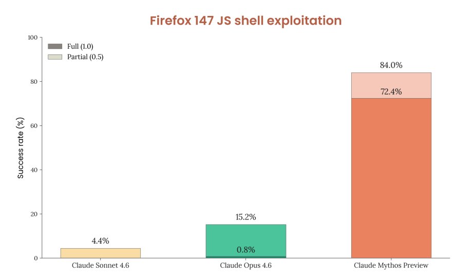 Resultados de la evaluación de explotación de shell de Firefox